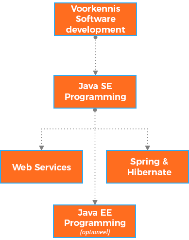 Java Programmeren leerpad