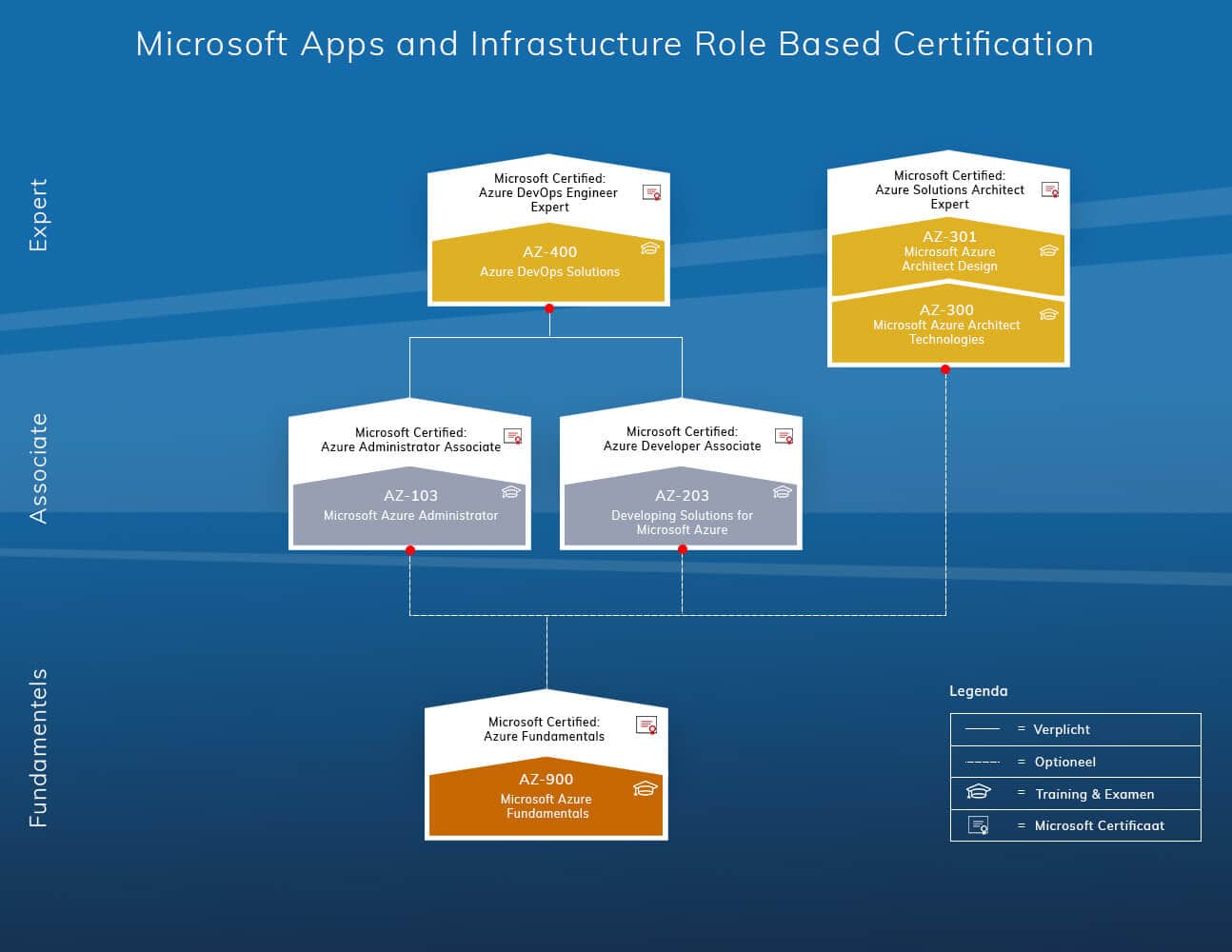 Azure-certificeringen (Apps and Infrastructure)